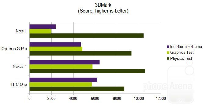 三星Galaxy S4對比Samsung Galaxy Note 2對比HTC One，3DMark測試