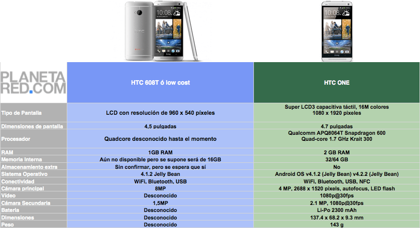 HTC One vs hTC One低成本